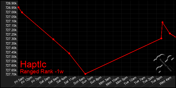 Last 7 Days Graph of Haptlc