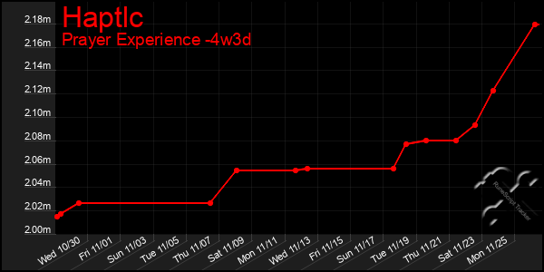 Last 31 Days Graph of Haptlc