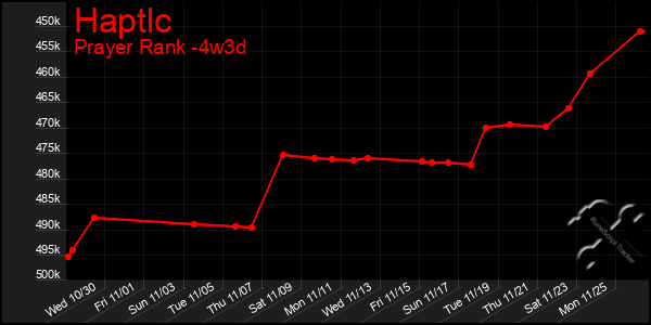 Last 31 Days Graph of Haptlc