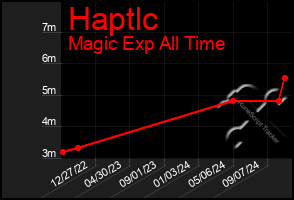 Total Graph of Haptlc