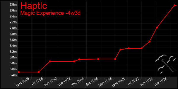 Last 31 Days Graph of Haptlc