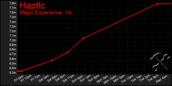 Last 7 Days Graph of Haptlc