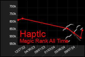 Total Graph of Haptlc