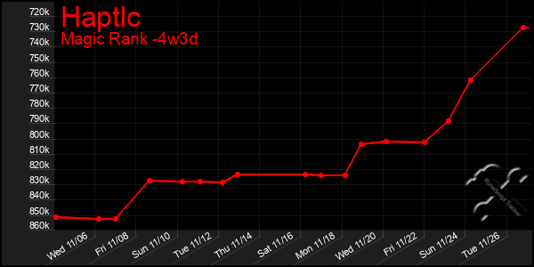 Last 31 Days Graph of Haptlc