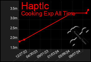 Total Graph of Haptlc