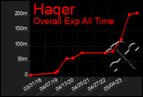 Total Graph of Haqer