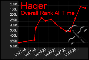 Total Graph of Haqer