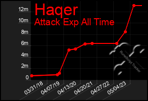 Total Graph of Haqer