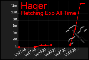 Total Graph of Haqer