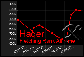 Total Graph of Haqer