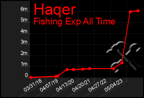 Total Graph of Haqer
