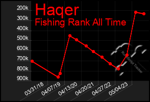 Total Graph of Haqer