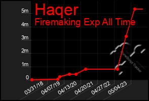 Total Graph of Haqer