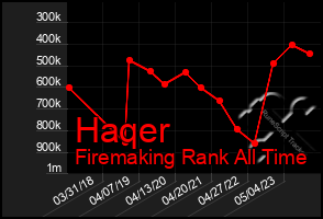 Total Graph of Haqer