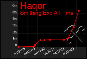 Total Graph of Haqer