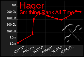 Total Graph of Haqer
