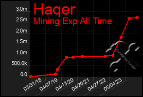 Total Graph of Haqer