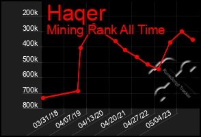 Total Graph of Haqer