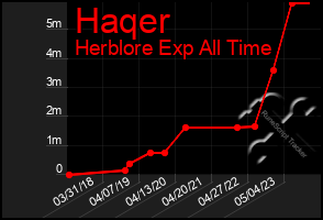 Total Graph of Haqer