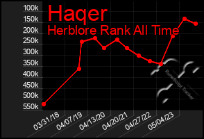Total Graph of Haqer