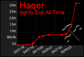 Total Graph of Haqer
