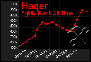 Total Graph of Haqer