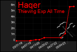 Total Graph of Haqer