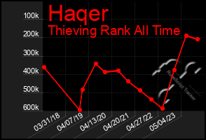 Total Graph of Haqer