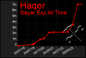 Total Graph of Haqer