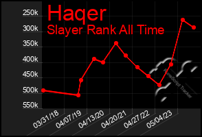 Total Graph of Haqer