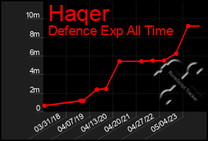 Total Graph of Haqer