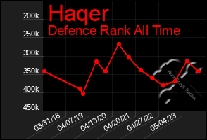 Total Graph of Haqer