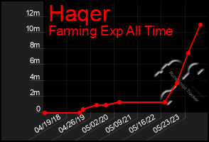 Total Graph of Haqer