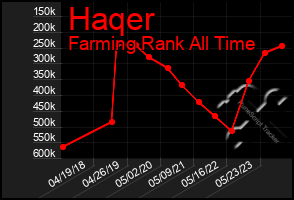 Total Graph of Haqer
