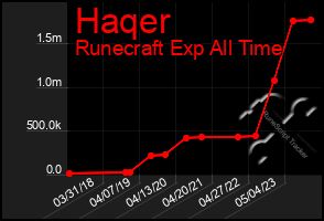 Total Graph of Haqer