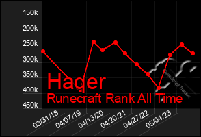 Total Graph of Haqer