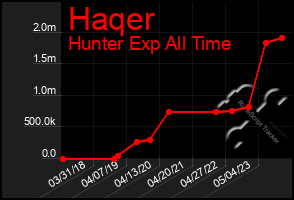 Total Graph of Haqer
