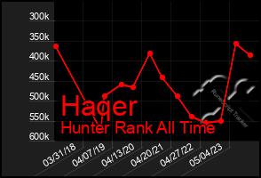 Total Graph of Haqer