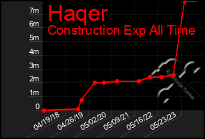 Total Graph of Haqer