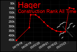 Total Graph of Haqer