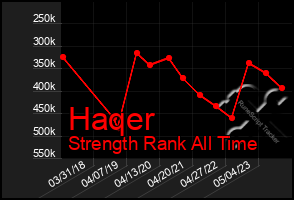 Total Graph of Haqer