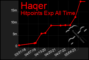 Total Graph of Haqer