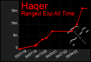 Total Graph of Haqer