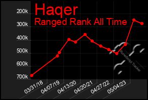 Total Graph of Haqer