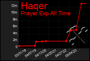 Total Graph of Haqer
