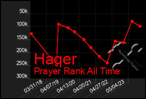 Total Graph of Haqer