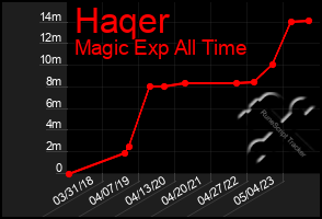 Total Graph of Haqer