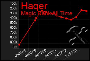 Total Graph of Haqer