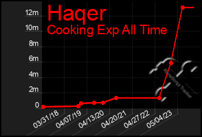 Total Graph of Haqer