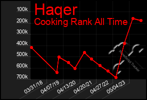 Total Graph of Haqer